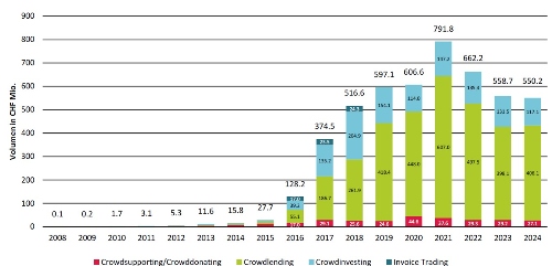 Crowdfunding Grafik HSLU klein